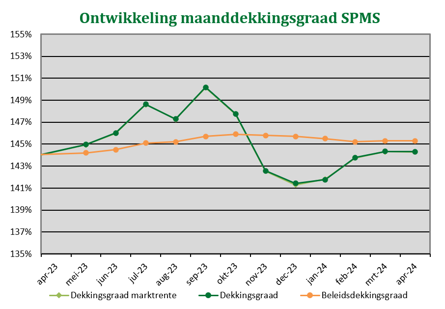 Dekkingsgraad april 2024