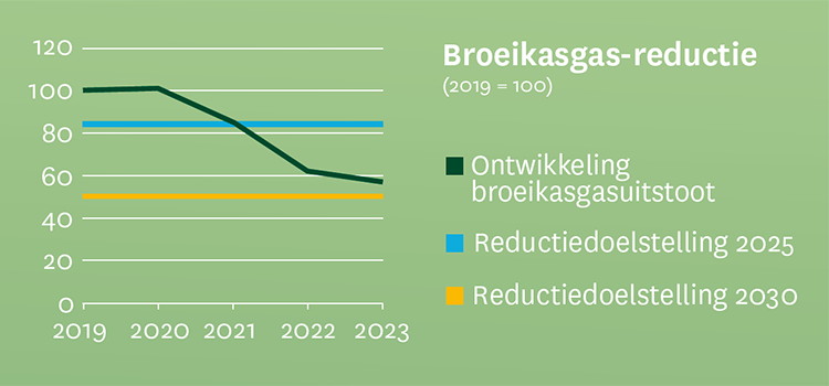 Grafiek CO2-reductie SPMS-beleggingsportefeuille