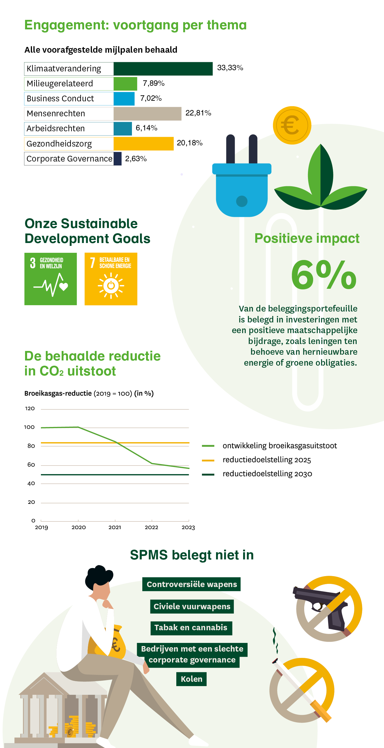 Belangrijkste punten verslag maatschappelijk verantwoord beleggen SPMS 2023/2024