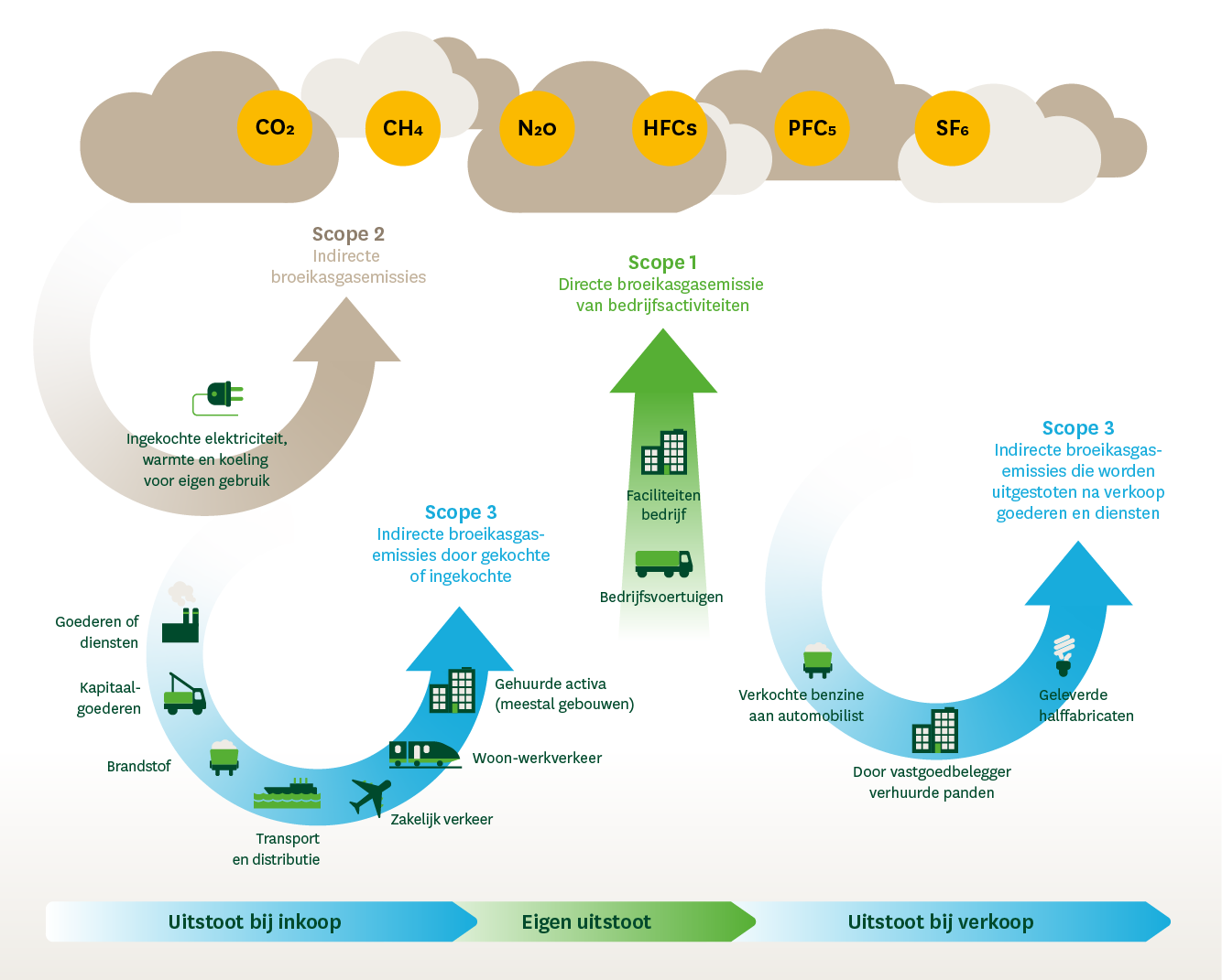 Uitleg over scope 1, 2 en 3